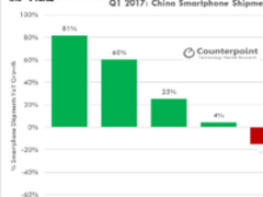 中国手机季度战报：三强瓜分超50%市场