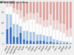 Tiobe排行榜显示Java正在走下坡路