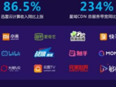 迅雷云连续7季度大涨 星域CDN增势强劲