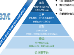 从技术到艺术的转身 IBM赋能数据可视化