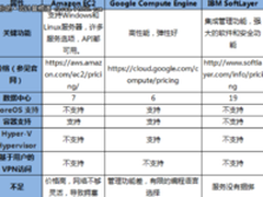 一个Java程序员眼中的国外IaaS服务选型