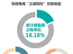 寒意分化彩电格局 海信市占率继续提升
