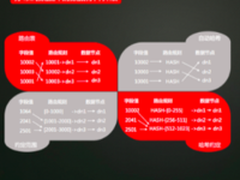 DTCC：分布式数据库的架构与分片设计