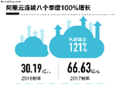 阿里云2017财年营收达66.63亿 涨幅121%
