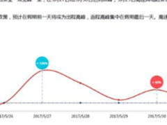 百度地图：端午节出行南北方差异大