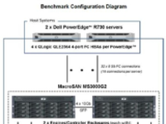 宏杉大胆迈进SPC-1 V3.4测试的结果如何