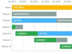 Node.js 8.0.0发布，新特性一箩筐