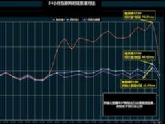 SinoBBD BGP网络商用 实测网络质量优异
