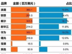 2017年Q1中国服务器市场份额新鲜出炉