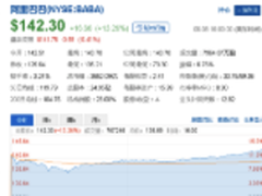 阿里巴巴股价大涨市值超腾讯居亚洲第一