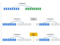 Google发Spinnaker1.0开源平台,怎么样?