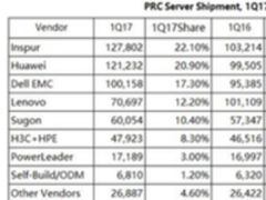 Gartner：2017年一季度浪潮服务器出货量中国第一
