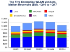 全球市场第一季度下跌0.8%,思科的WLAN份额再次下跌
