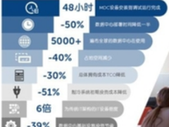 模块化数据中心数字化转型中的理想选择