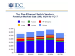 IDC报告：2017年Q1全球存储市场营收稳中有低