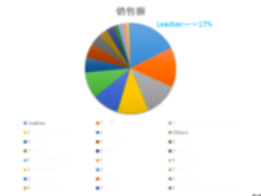 UTM发展进行时 启明星辰多个权威排名位列第一