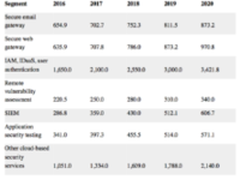 Gartner：新技术推动基于云的安全服务蓬勃发展