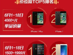 618最畅销的手机有哪些？ iPhone 7 Plus、锤子坚果Pro均上榜
