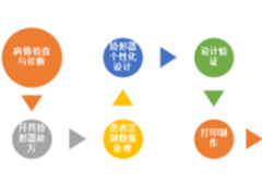 知识分享：定制化3D打印矫形器