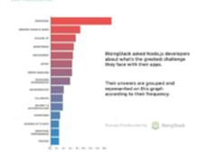 500多名程序员发声，Node.js开发最大的痛点居然是调试
