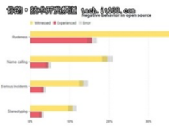 依赖者多,贡献者少,从GitHub看开源现状
