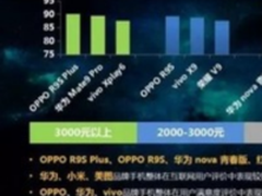 中国移动白皮书：OPPO成为口碑最佳品牌