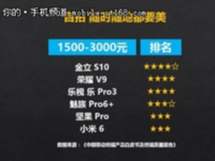 中国移动质量报告：金立S10拍照效果第一