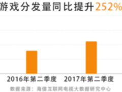 互联网电视Q2游戏报告出炉 海信聚好玩深耕家庭泛娱乐版图