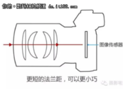 系统的聊聊 到底应该如何买相机配镜头