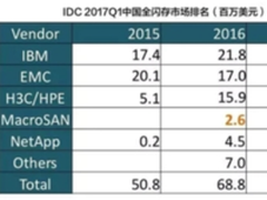 IDC2017Q1:宏杉全闪存居国产品牌第一 闪存普及先锋实至名归