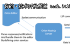 程序员如何在Eclipse Orion中使用LSP？