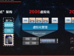 事关企业转型 联想超融合回答的5个关键问题