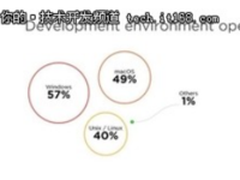 2017年程序员大调查：哪些语言和工具最受欢迎？