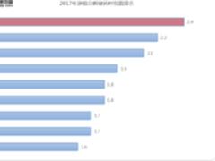 内地歌手谁“造堵”能力最强？高德地图交通大数据告诉你