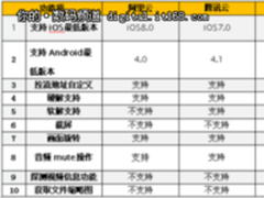 阿里云腾讯云金山云视频直播SDK解决方案评测