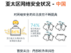 网络犯罪给74%的中国企业带来经济损失
