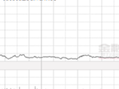 物联网软件公司盈利预测遭大幅调低 PTCInc股价下跌11%