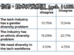 搞事情！近半程序员表示上级技术水平不如自己