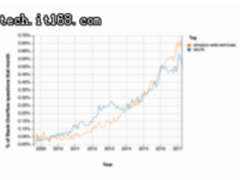 经几年拼搏厮杀,Azure终不及AWS得人心!