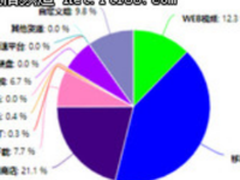 网络这么搞，立马提速4倍！