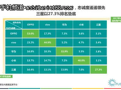 Trustdata移动大数据：OPPO成为中国智能手机市场保有量第一
