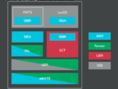 ARM发布服务器架构合规套件v1.0 服务器操作环境可选