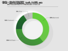 2017年Node.js使用大调查，后端使用多于前端！