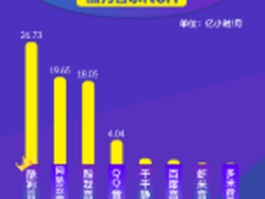 2017年Q2在线音乐行业成绩单 酷狗音乐独领8项第一