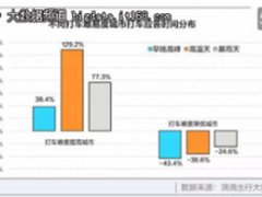 滴滴出行大数据揭高温打车现状