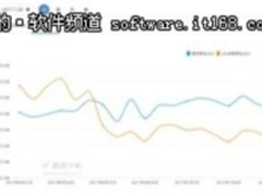 易观最新数据：摩拜APP日使用时长增幅38%，ofo降幅56%