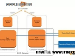 【技术集锦】基于AWS ECS构建安全高可用的Docker私有云