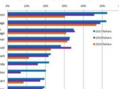 数据科学和机器学习工具和语言最新动态