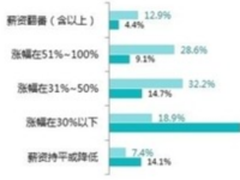 前程无忧打造“互联网精英” Java职位需求广