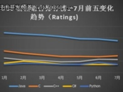 编程语言年中盘点：Java连续下滑数月，前途堪忧！